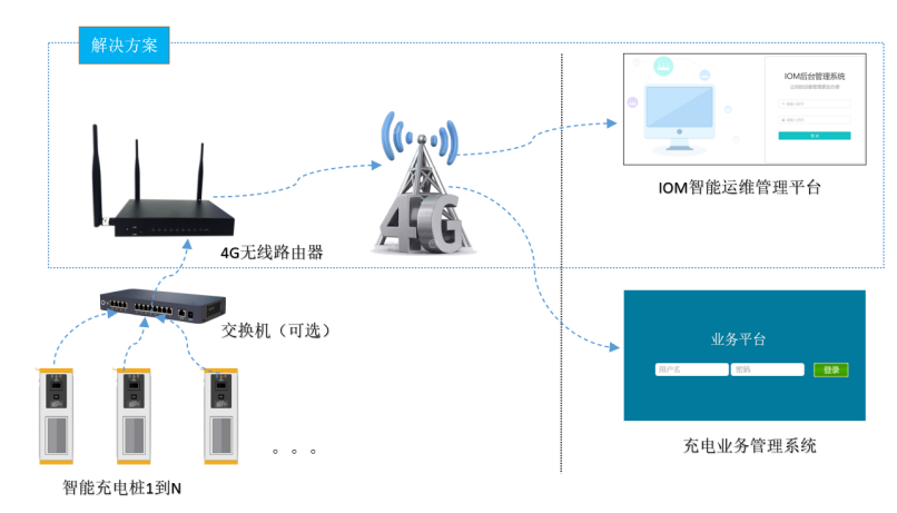 充电桩无线回传方案